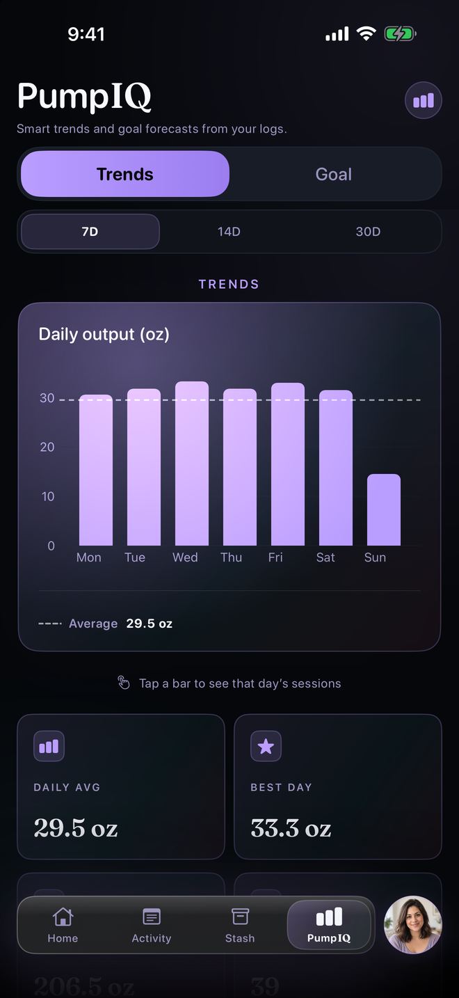 7-day trends